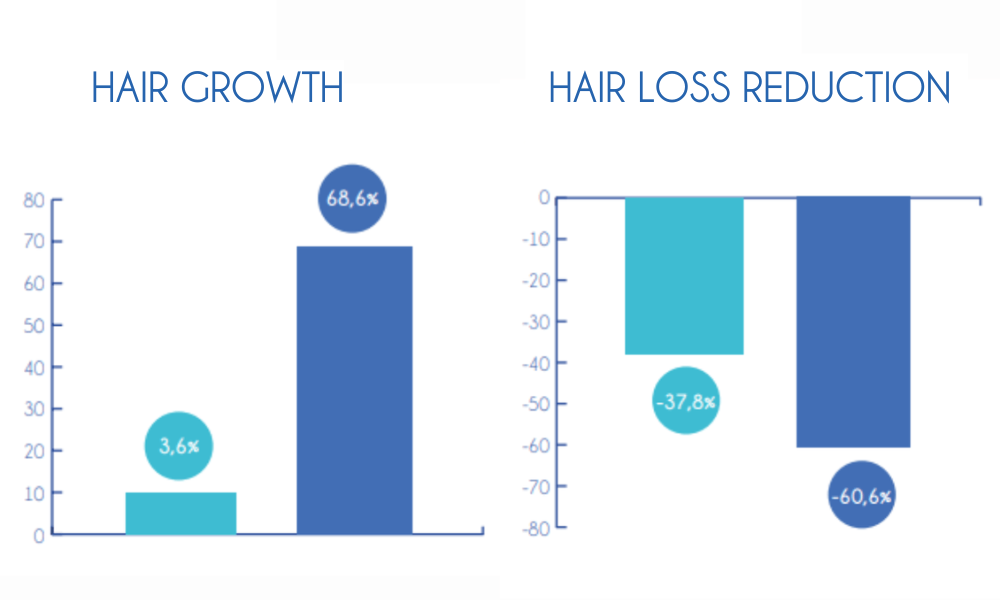 Chronic hair loss